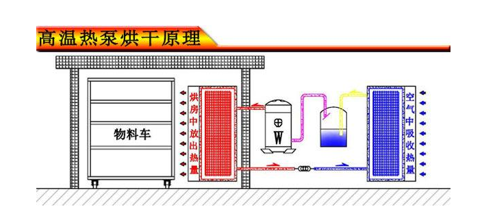 空氣能熱泵烘干機原理圖解 空氣能熱泵烘干機原理圖解